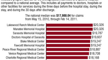 The most expensive place in the country to be a Medicare patient
