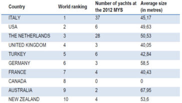 Monaco show yacht facts